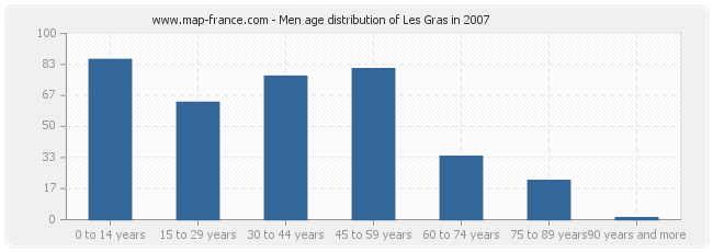Men age distribution of Les Gras in 2007